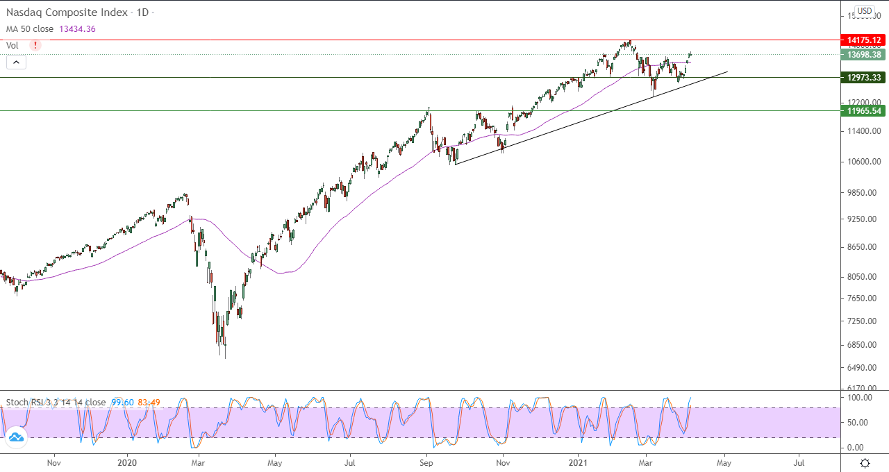 الرسم البياني اليومي للأسهم الأمريكية الرسم البياني اليومي للأسهم الأمريكية